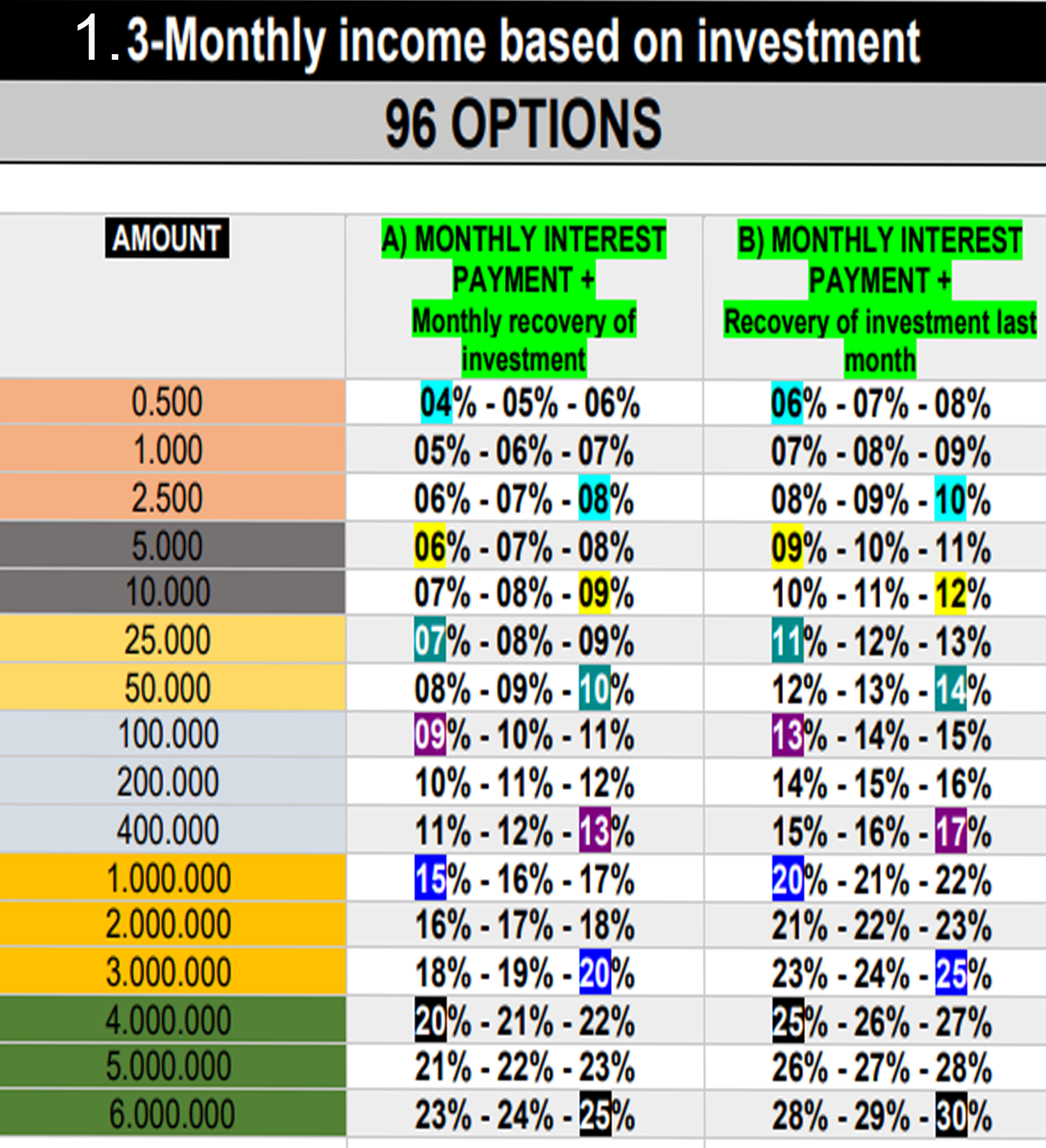 Investment table overview